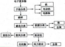 電子廢棄物激增背景下的技術開發與處理工藝探析